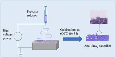 Electrospun ZnO–SnO2 Composite Nanofibers and Enhanced Sensing Properties to SF6 Decomposition Byproduct H2S